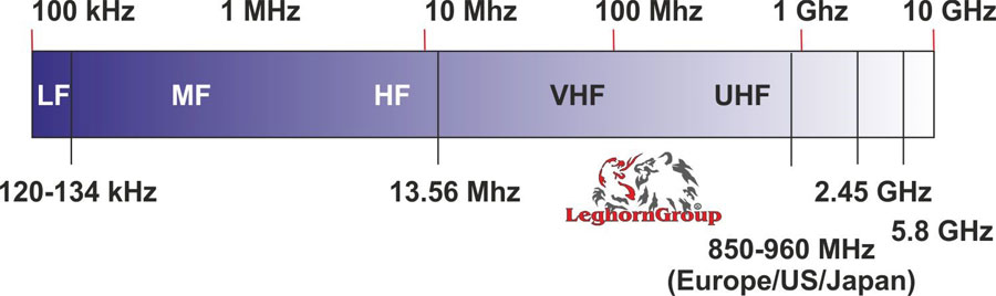 RFID-Technologie und Anwendungen in der Logistik